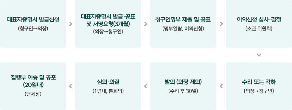 1. 대표자증명서 발급신청(청구인→의장)
2. 대표자증명서 발급·공표 및 서명요청(의장→청구인)
3. 청구인명부 제출 및 공표(명부열람, 이의신청)
4. 이의신청 심사·결정(소관 위원회)
5. 수리 또는 각하(의장→청구인)
6. 발의 (의장 제외) (수리 후 30일)
7. 심의·의결(1년내, 본회의)
8. 집행부 이송 및 공포(20일내)(단체장)