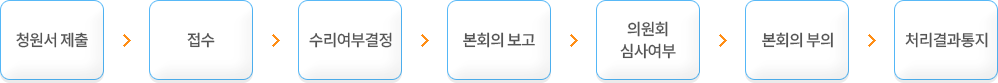 1. 청원서 제출
                            	2. 접수
                                3. 수리여부결정
                                4. 본회의 보고
                                5. 위원회심사여부
                                6. 본회의부의
                                7. 처리결과통지