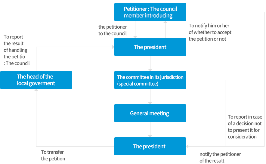 the head of the local goverment, Petitioner : The council member introducing, the president, the committee in its jurisdiction(special committee),                                general meeting, the president, to report the result of handling the petitio : The council, the petitioner to the council,  to notify him or her of whether to accept the petition or not, to                                 transfer the petition or not, to report in case of a decision not to present it for consideration, to transfer the petition, notify the petitioner of the result