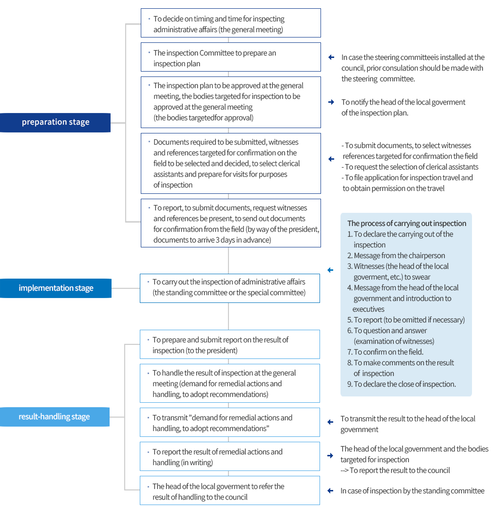 preparation stage, to decide on timing and time for inspecting administrative affairs (the general meeting), the inspection Committee to prepare                                         an inspection plan, the inspection plan to be approved at the general meeting, the bodies targeted for inspection to be approved at the general meeting (the bodies targetedfor approval),                                         documents required to be submitted, witnesses and references targeted for confirmation on the field to be selected and decided, to select clerical assistants and prepare for visits for                                          purposes of inspection, to report, to submit documents, request witnesses and references be present, to send out documents for confirmation from the field (by way of the president,                                          documents to arrive 3 days in advance) , in case the steering committeeis installed at the council, prior consulation should be made with the steering  committee. , to notify the head of                                           the local goverment of the inspection plan. ,- to submit documents, to select witnesses references targeted for confirmation the field - to request the selection of clerical assistants                                            - to file application for inspection travel and to obtain permission on the travel, implementation stage, to carry out the inspection of administrative affairs (the standing committee                                               or the special committee), the process of carrying out inspection 1. to declare the carrying out of the inspection 2. message from the chairperson 3. witnesses (the head of the l                                               ocalgoverment, etc.) to swear 4. message from the head of the local government and introduction to executives 5. to report (to be omitted if necessary) 6. to question and answer                                                 (examination of witnesses) 7. to confirm on the field. 8. to make comments on the result of  inspection 9. to declare the close of inspection. , result-handling stage, to prepare                                                    and submit report on the result of inspection (to the president) , to handle the result of inspection at the general meeting (demand for remedial actions and handling, to adopt                                                     recommendations), to transmit 'demand for remedial actions and handling, to adopt recommendations', to report the result of remedial actions and handling (in writing) , the                                                      head of the local goverment to refer the result of handling to the council, to transmit the result to the head of the local government, the head of the local government and                                                        the bodies targeted for inspection --> To report the result to the council, in case of inspection by the standing committee 